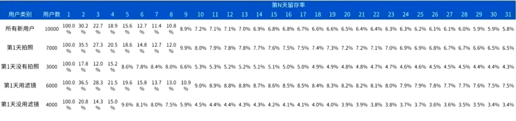  只需4招，教你怎样定义产品的用户激活