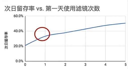  只需4招，教你怎样定义产品的用户激活