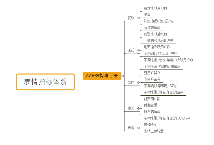  10亿用户的微信表情指标体系是如何构建的？