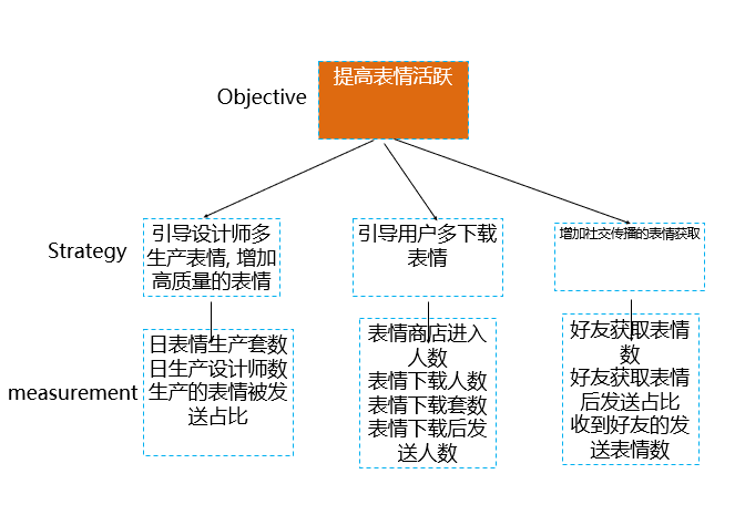  10亿用户的微信表情指标体系是如何构建的？