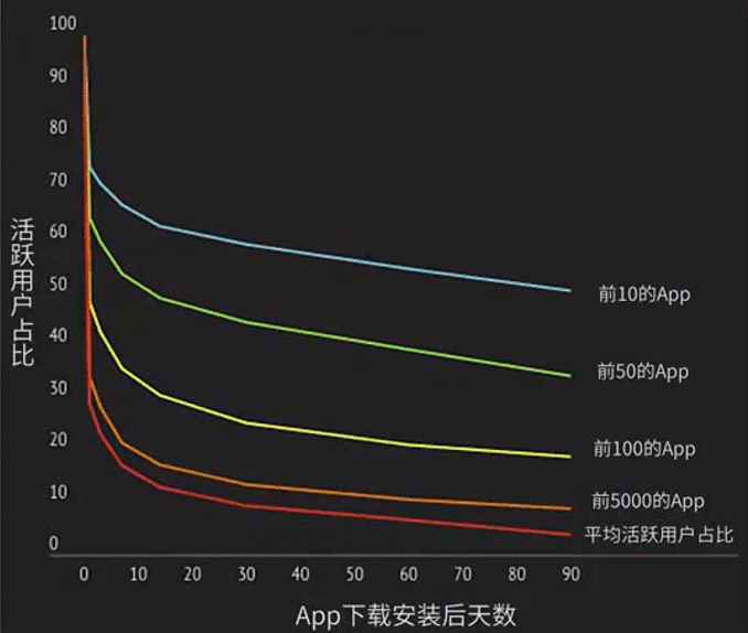  从Aha时刻来看新用户激活