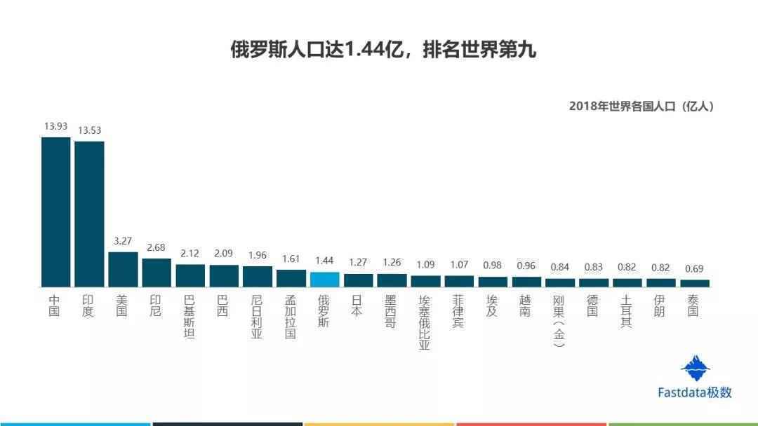 Fastdata极数：2019年俄罗斯互联网发展趋势报告