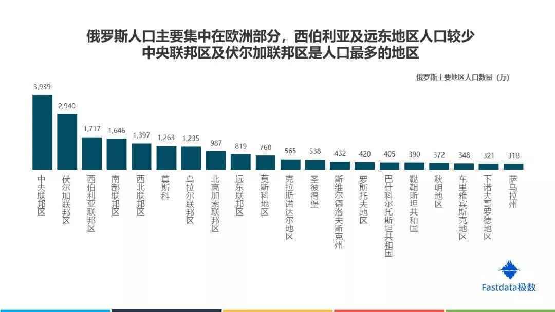 Fastdata极数：2019年俄罗斯互联网发展趋势报告