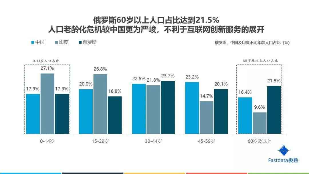 Fastdata极数：2019年俄罗斯互联网发展趋势报告