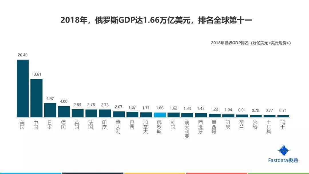 Fastdata极数：2019年俄罗斯互联网发展趋势报告