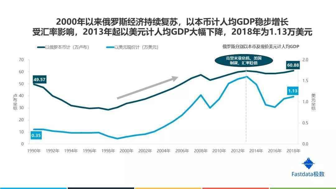 Fastdata极数：2019年俄罗斯互联网发展趋势报告