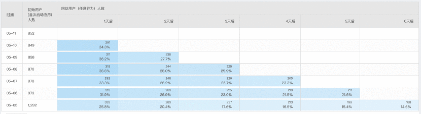  学会这6大数据分析方法，解决你99%的运营需求