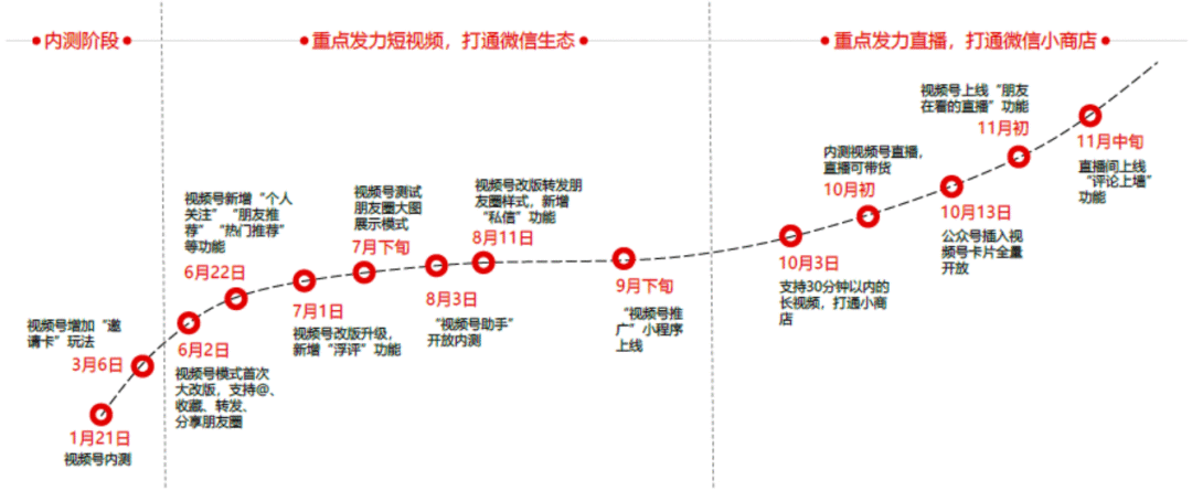  视频号破局：生于“社交”，困于“社交”