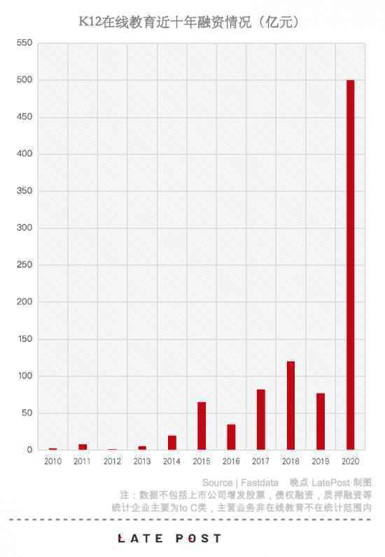  作业帮们的2020年，狂奔突进与隐忧渐显