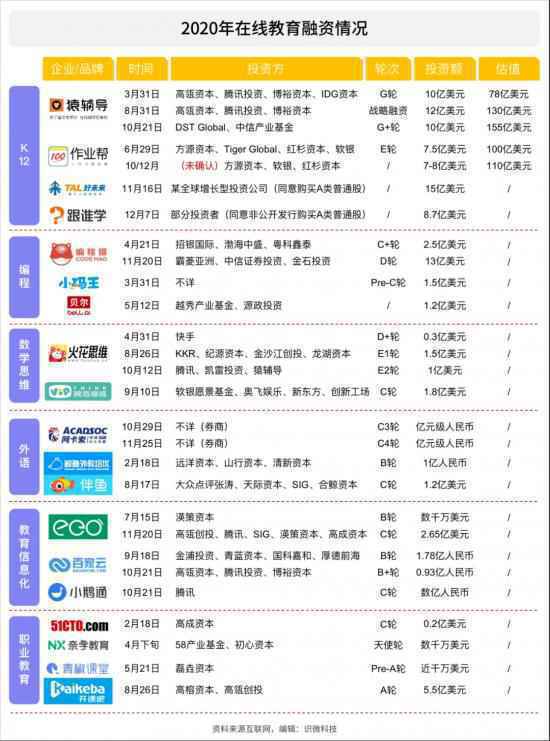  作业帮们的2020年，狂奔突进与隐忧渐显