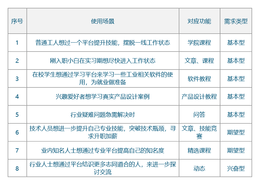  产品需求文档写作：工友APP（PRD）