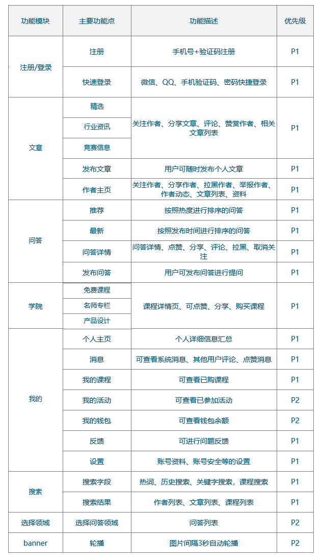  产品需求文档写作：工友APP（PRD）