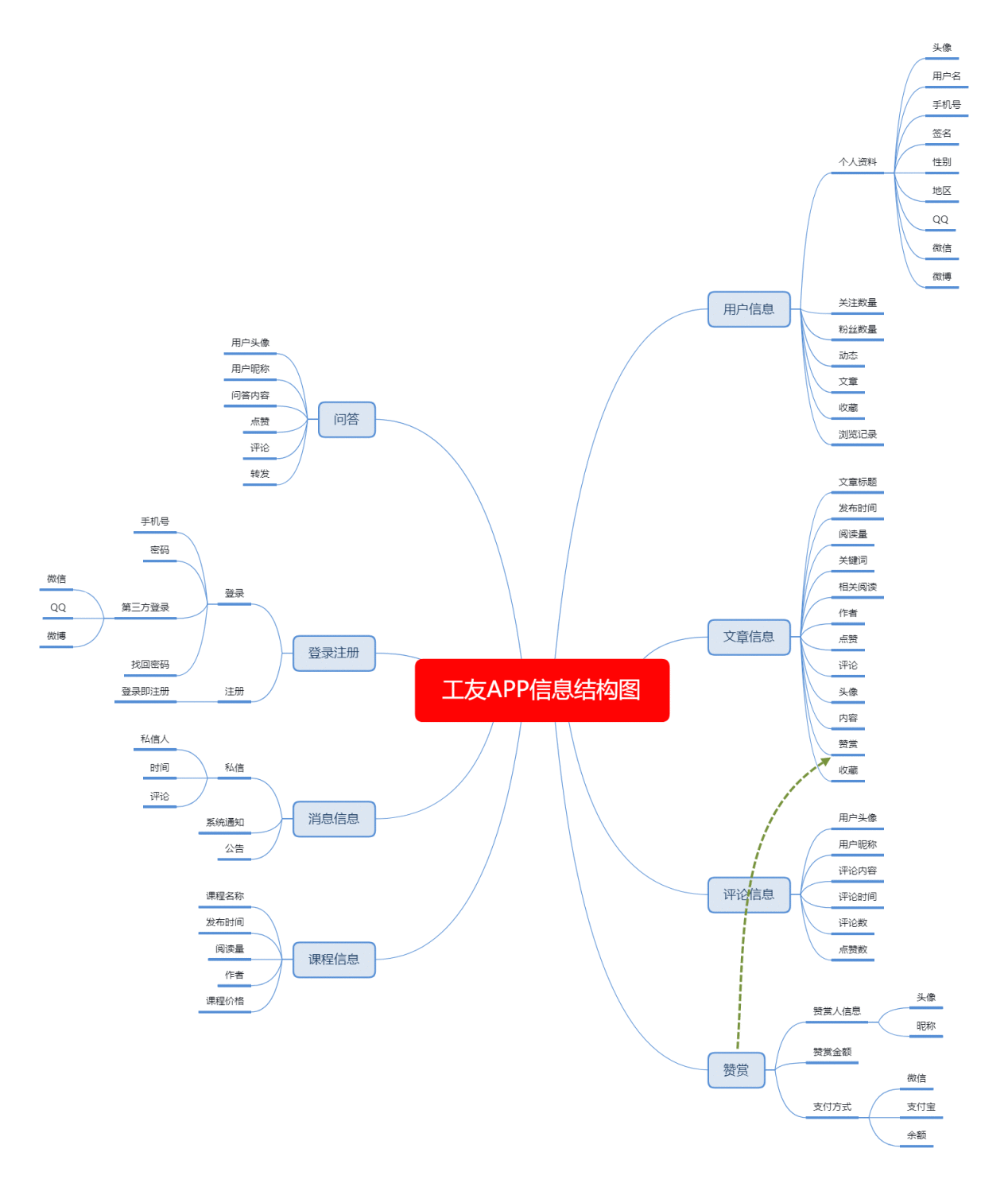  产品需求文档写作：工友APP（PRD）