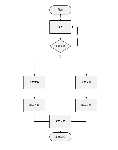  产品需求文档写作：工友APP（PRD）