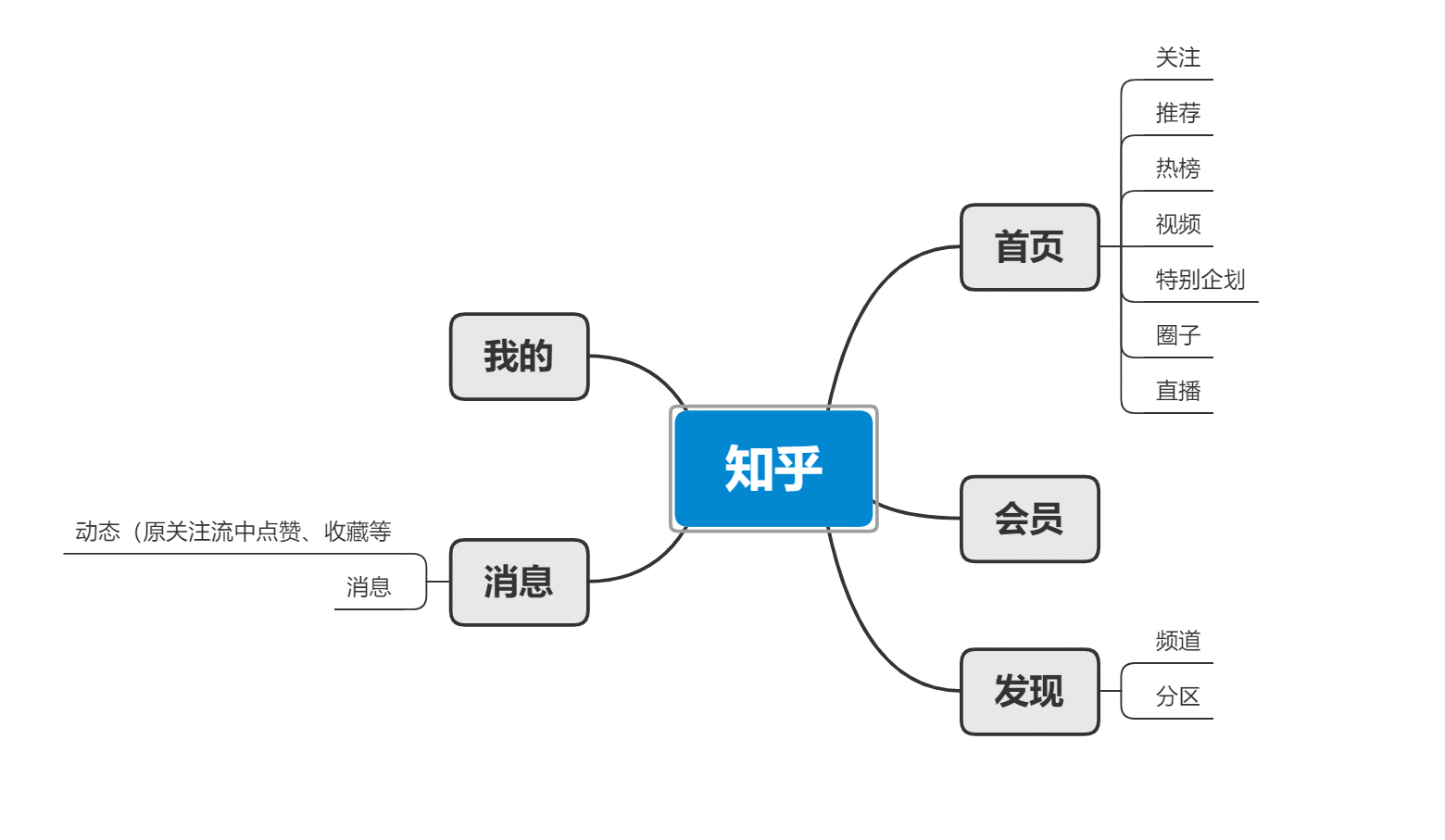  豆瓣的社交价值——与知乎对比