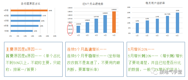  数据分析报告写作攻略（六）：常见的错误