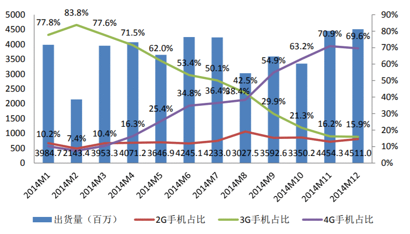  从数据模型出发，预估下2020年中国5G手机市场表现