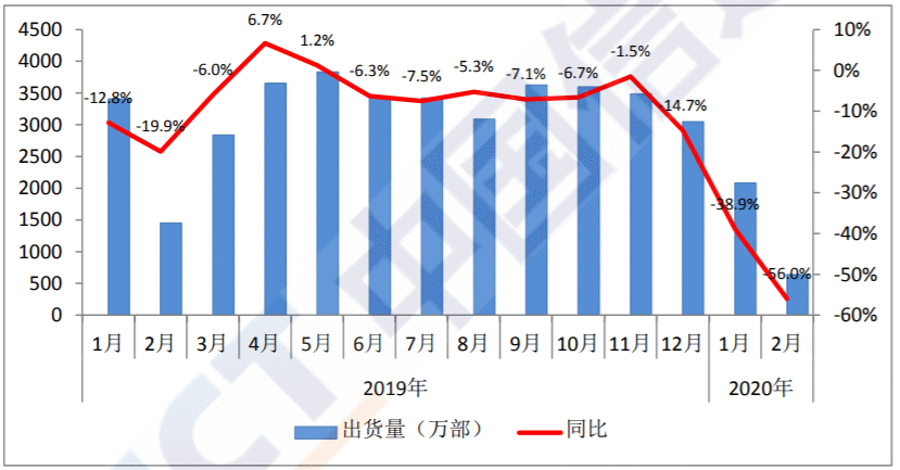  从数据模型出发，预估下2020年中国5G手机市场表现