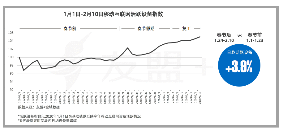  移动互联网“战疫”报告：春节期间互联网设备活跃度稳步提升