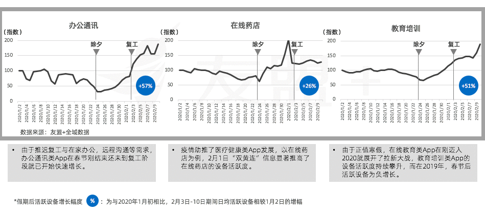  移动互联网“战疫”报告：春节期间互联网设备活跃度稳步提升