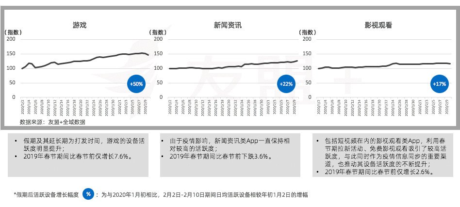  移动互联网“战疫”报告：春节期间互联网设备活跃度稳步提升