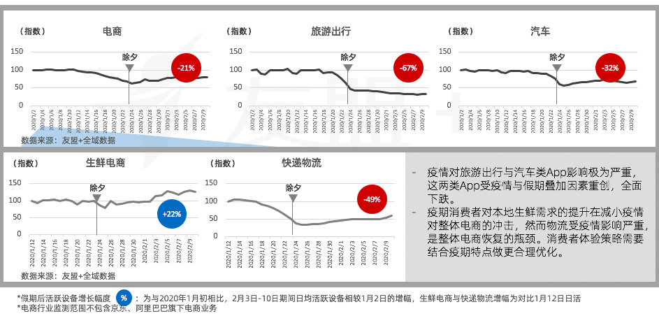  移动互联网“战疫”报告：春节期间互联网设备活跃度稳步提升