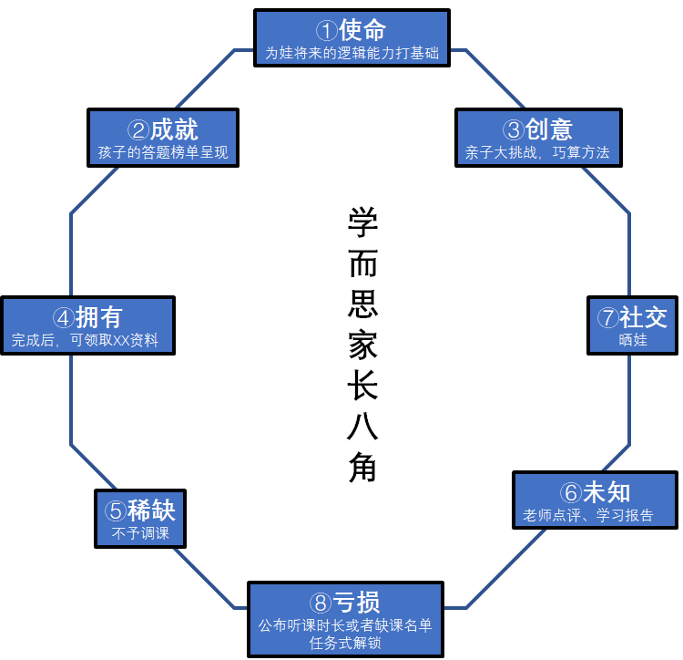  培训机构线上引流12钗之（9）：1套万能模型，帮你牢牢抓住学员和家长，提升完课率