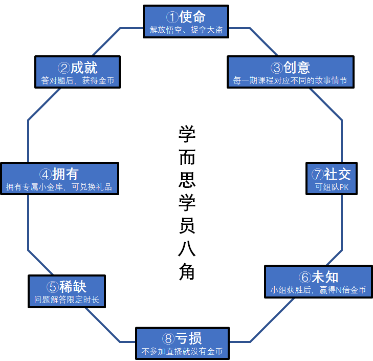  培训机构线上引流12钗之（9）：1套万能模型，帮你牢牢抓住学员和家长，提升完课率