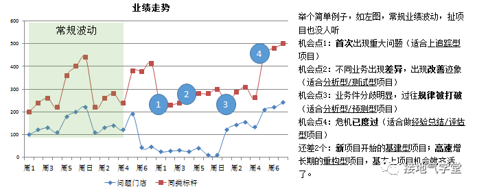  5个步骤，教你做出优秀的数据分析项目