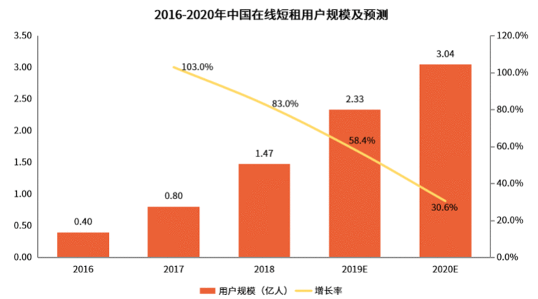  年轻人的租房需求真的被满足了吗？租房平台未来的优化点在哪里？