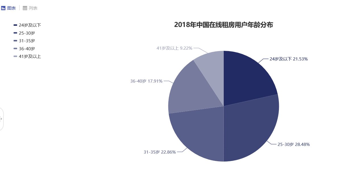  年轻人的租房需求真的被满足了吗？租房平台未来的优化点在哪里？