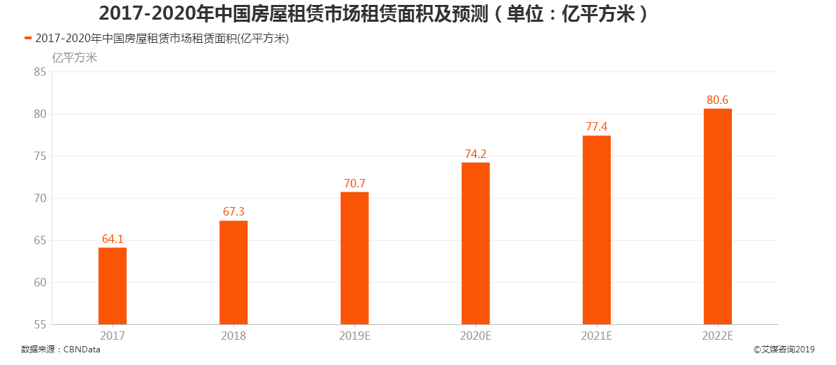  年轻人的租房需求真的被满足了吗？租房平台未来的优化点在哪里？