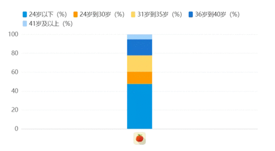  你的自我提升助手：番茄ToDo产品分析报告