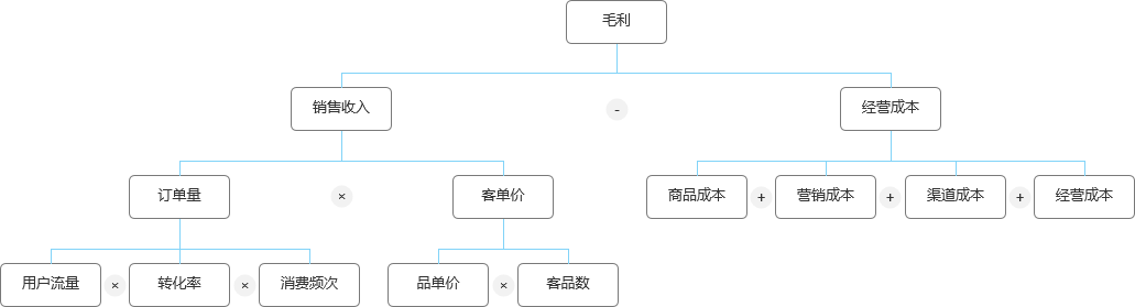  数据产品系列：解读数据指标