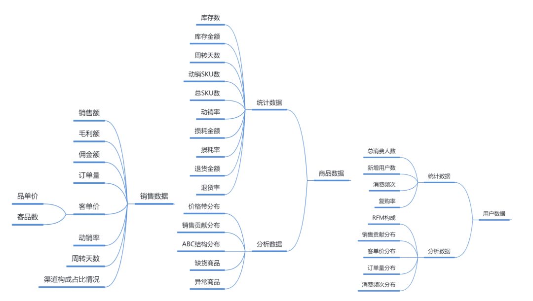  数据产品系列：解读数据指标