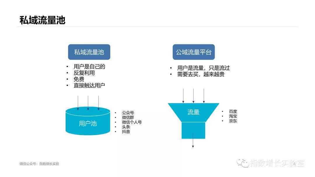  私域流量池，为什么要尽早开始做？