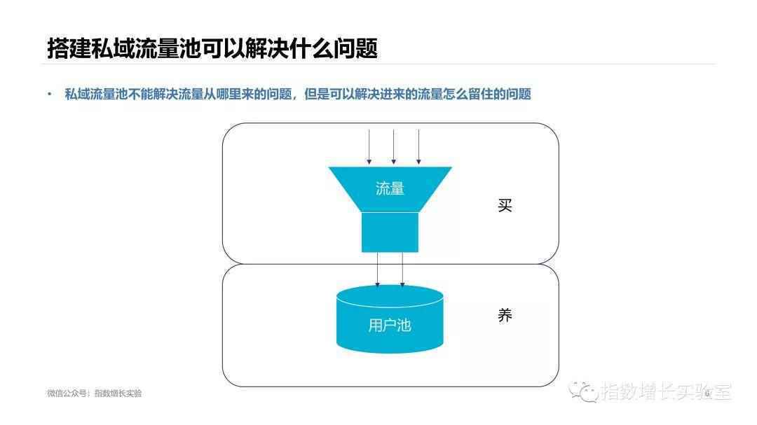  私域流量池，为什么要尽早开始做？