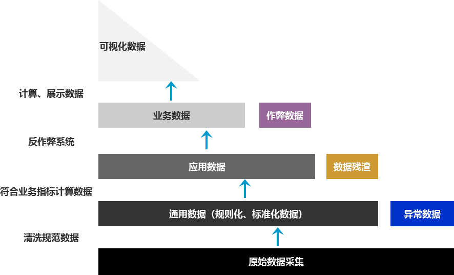  数据ETL：反作弊的应用与基础模型