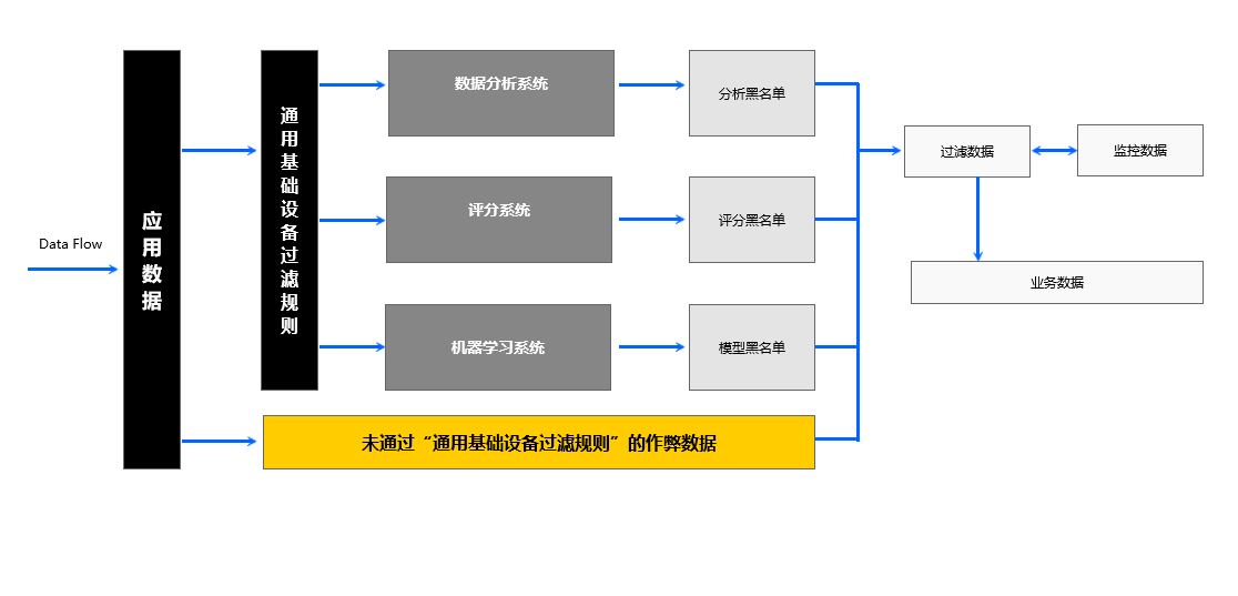  数据ETL：反作弊的应用与基础模型