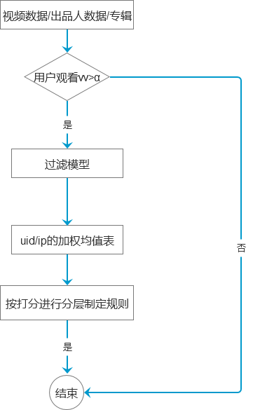  数据ETL：反作弊的应用与基础模型