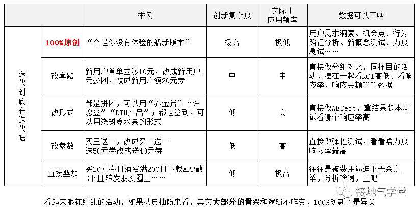  数据分析，如何支持运营迭代？