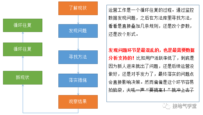  数据分析，如何支持运营迭代？