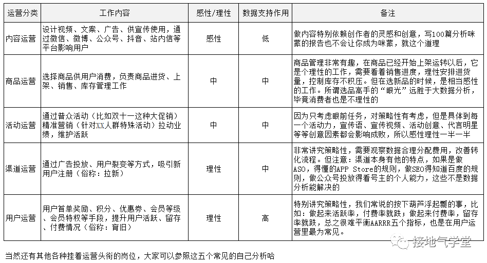  数据分析，如何支持运营迭代？