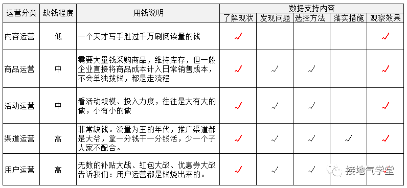  数据分析，如何支持运营迭代？