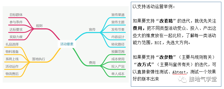  数据分析，如何支持运营迭代？