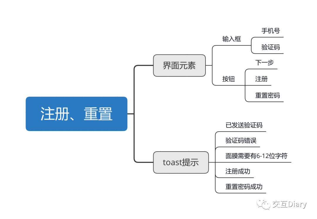 Axure教程：登录·高保真设计（下）