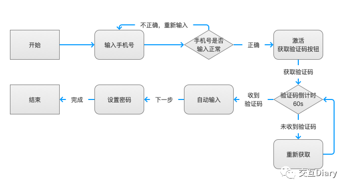 Axure教程：登录·高保真设计（下）