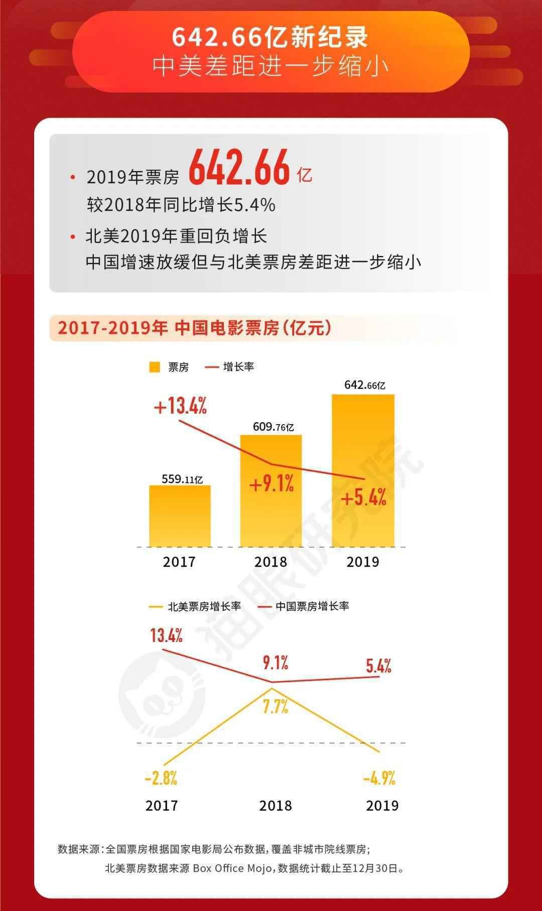  以猫眼数据报告为例，拆解分析逻辑框架