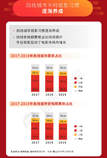  以猫眼数据报告为例，拆解分析逻辑框架