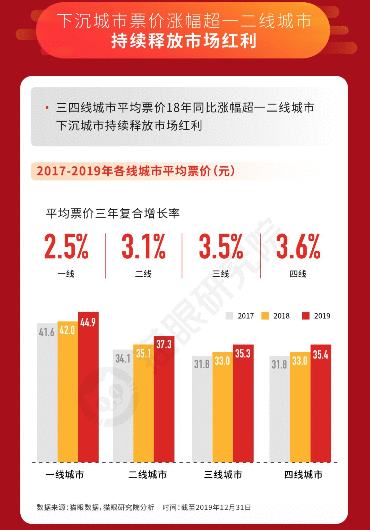  以猫眼数据报告为例，拆解分析逻辑框架